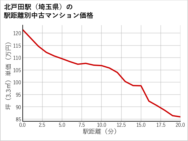 北戸田駅（埼玉県）の徒歩距離別の中古マンション坪単価