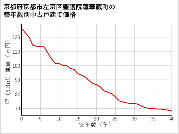 京都府京都市左京区聖護院蓮華蔵町の築年数別の中古戸建て坪単価