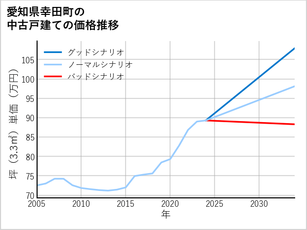 愛知県幸田町の中古戸建て価格推移