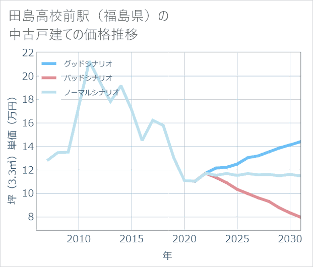 田島高校前駅（福島県）の中古戸建て価格推移