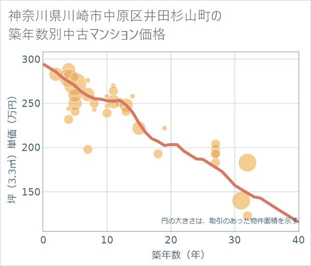神奈川県川崎市中原区井田杉山町の築年数別の中古マンション坪単価