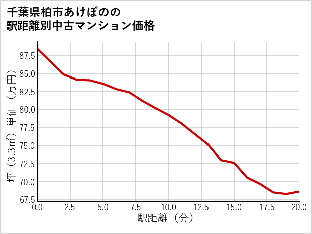 千葉県柏市あけぼのの徒歩距離別の中古マンション坪単価