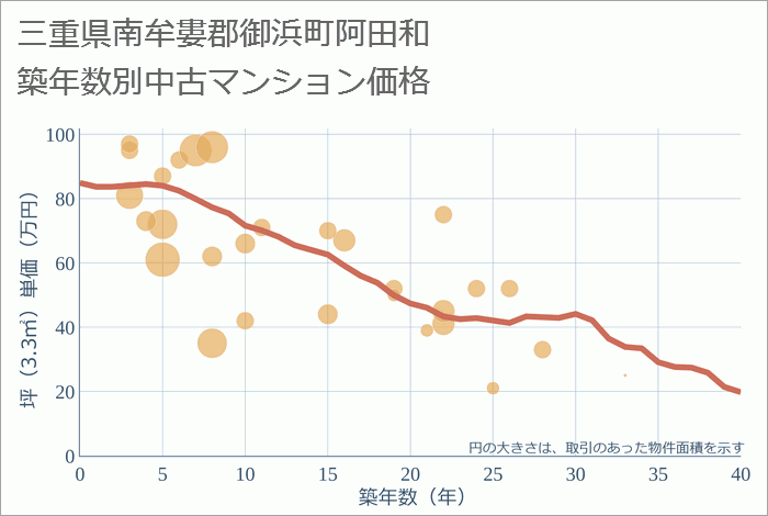 三重県南牟婁郡御浜町阿田和の築年数別の中古マンション坪単価