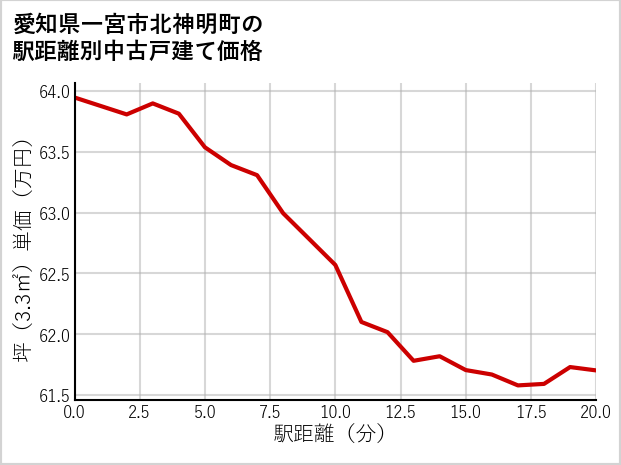 愛知県一宮市北神明町の徒歩距離別の中古戸建て坪単価