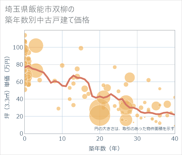 埼玉県飯能市双柳の築年数別の中古戸建て坪単価
