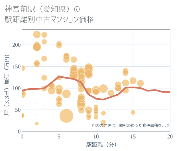 神宮前駅(愛知県)の徒歩距離別の中古マンション坪単価