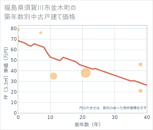福島県須賀川市並木町の築年数別の中古戸建て坪単価