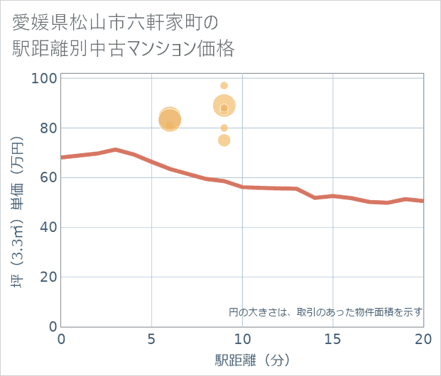 愛媛県松山市六軒家町の徒歩距離別の中古マンション坪単価