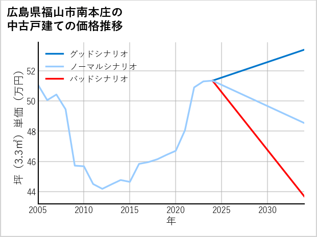 広島県福山市南本庄の中古戸建て価格推移