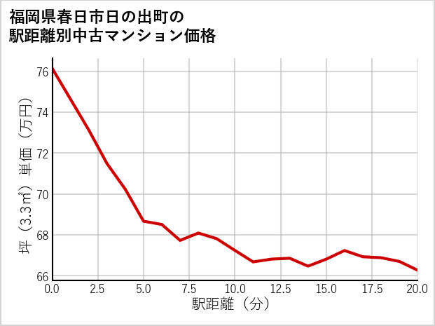 福岡県春日市日の出町の徒歩距離別の中古マンション坪単価
