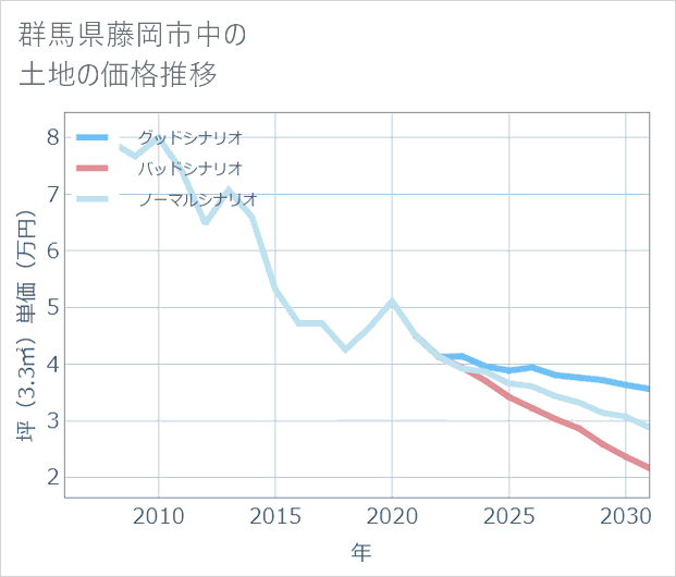 群馬県藤岡市中の土地価格推移