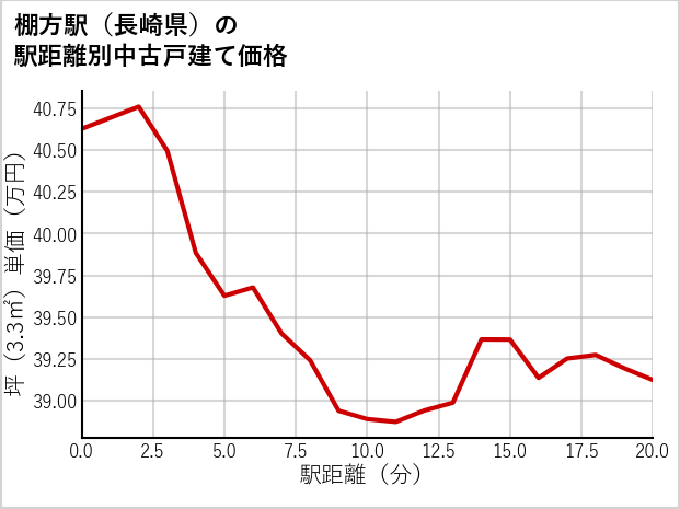棚方駅（長崎県）の徒歩距離別の中古戸建て坪単価