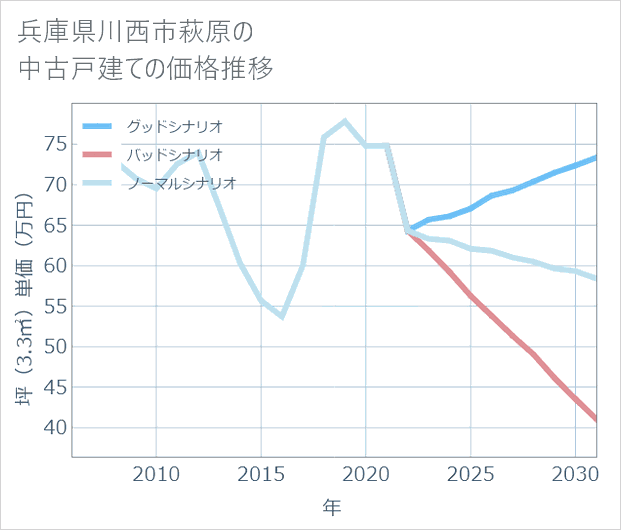 兵庫県川西市萩原の中古戸建て価格推移