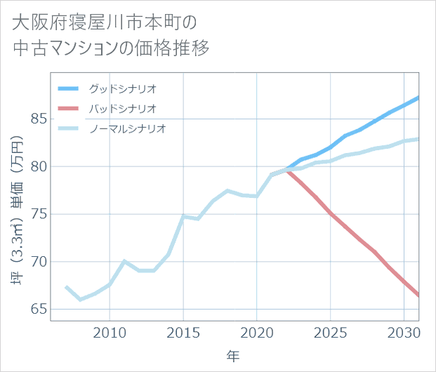 大阪府寝屋川市本町の中古マンション価格推移