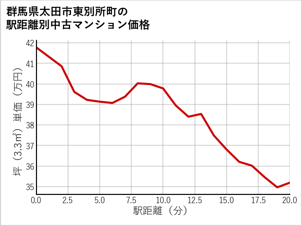 群馬県太田市東別所町の徒歩距離別の中古マンション坪単価