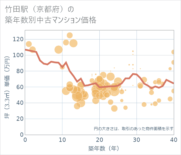 竹田駅(京都府)の築年数別の中古マンション坪単価