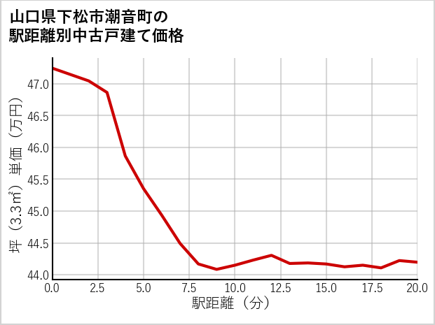 山口県下松市潮音町の徒歩距離別の中古戸建て坪単価