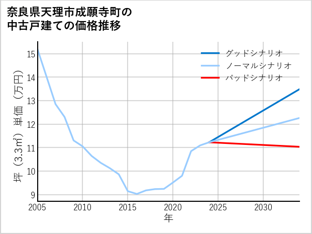 奈良県天理市成願寺町の中古戸建て価格推移