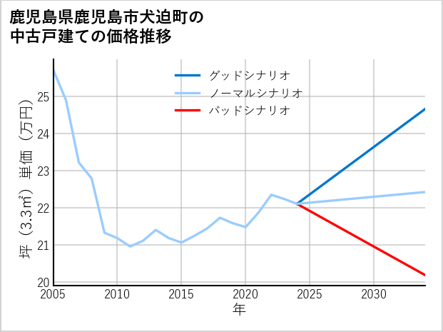 鹿児島県鹿児島市犬迫町の中古戸建て価格推移