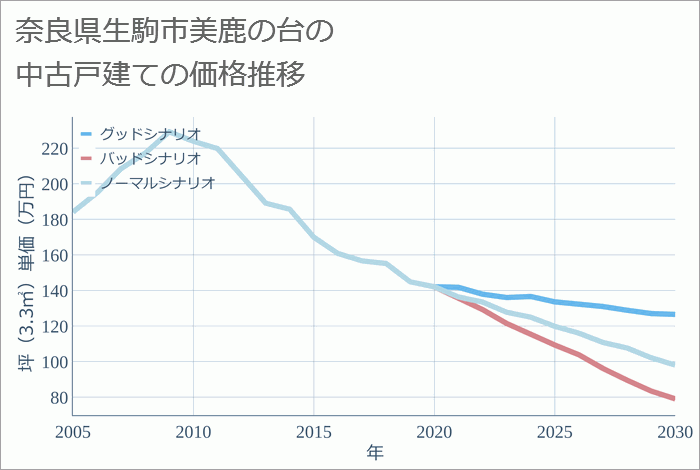 奈良県生駒市美鹿の台の中古戸建て価格推移