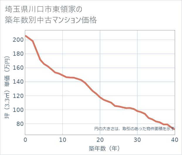 埼玉県川口市東領家の築年数別の中古マンション坪単価