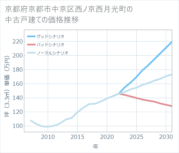 京都府京都市中京区西ノ京西月光町の中古戸建て価格推移