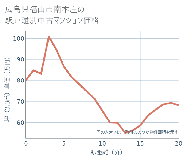 広島県福山市南本庄の徒歩距離別の中古マンション坪単価