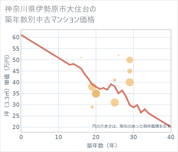 神奈川県伊勢原市大住台の築年数別の中古マンション坪単価