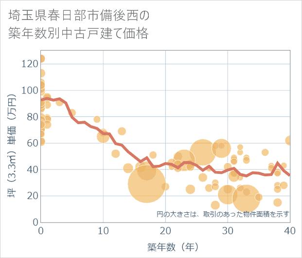 埼玉県春日部市備後西の築年数別の中古戸建て坪単価