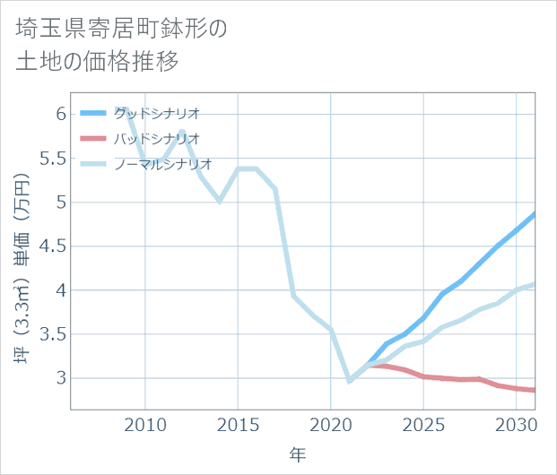 埼玉県寄居町鉢形の土地価格推移
