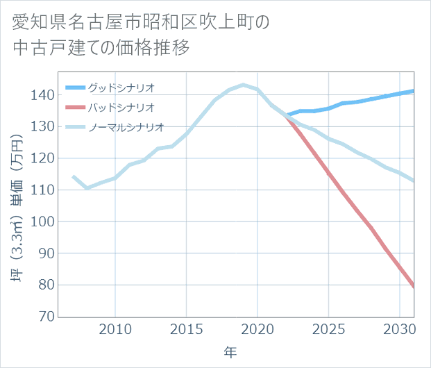 愛知県名古屋市昭和区吹上町の中古戸建て価格推移
