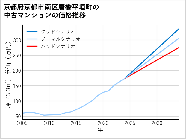 京都府京都市南区唐橋平垣町の中古マンション価格推移