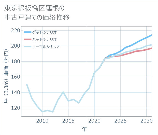 東京都板橋区蓮根の中古戸建て価格推移