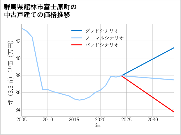 群馬県館林市富士原町の中古戸建て価格推移