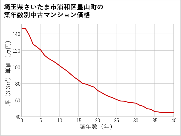 埼玉県さいたま市浦和区皇山町の築年数別の中古マンション坪単価