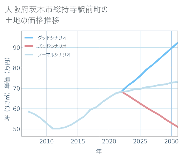 大阪府茨木市総持寺駅前町の土地価格推移