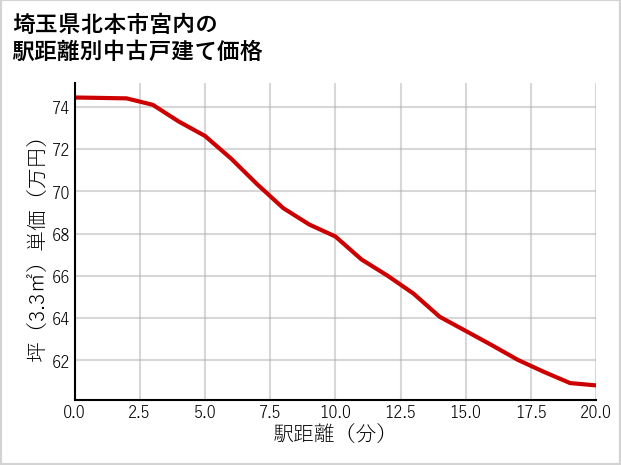 埼玉県北本市宮内の徒歩距離別の中古戸建て坪単価