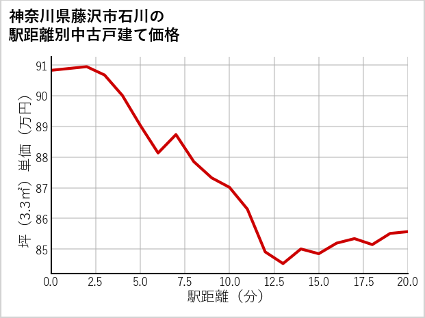 神奈川県藤沢市石川の徒歩距離別の中古戸建て坪単価