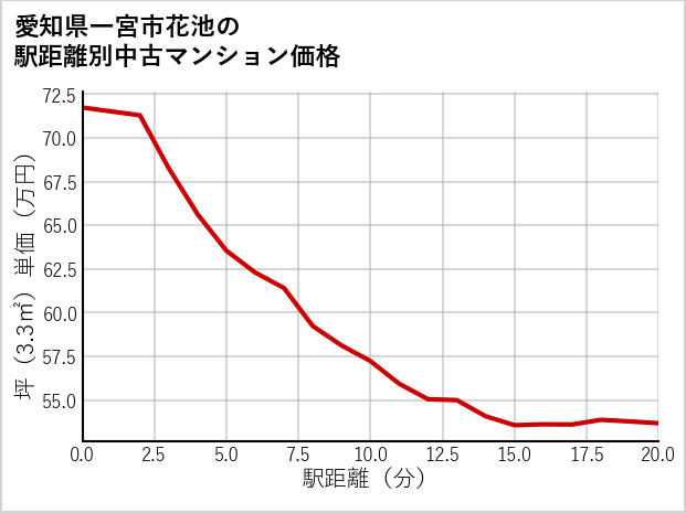 愛知県一宮市花池の徒歩距離別の中古マンション坪単価