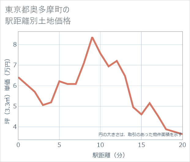東京都奥多摩町の徒歩距離別の土地坪単価