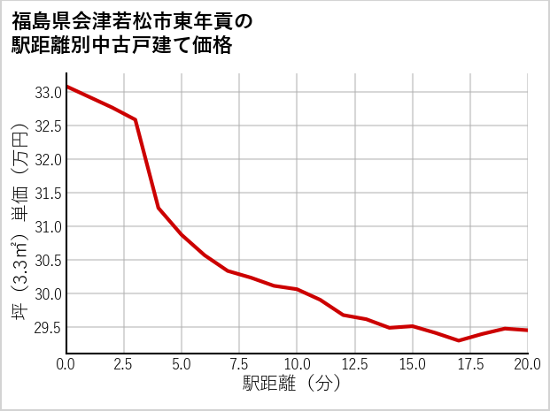 福島県会津若松市東年貢の徒歩距離別の中古戸建て坪単価