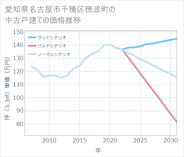 愛知県名古屋市千種区穂波町の中古戸建て価格推移