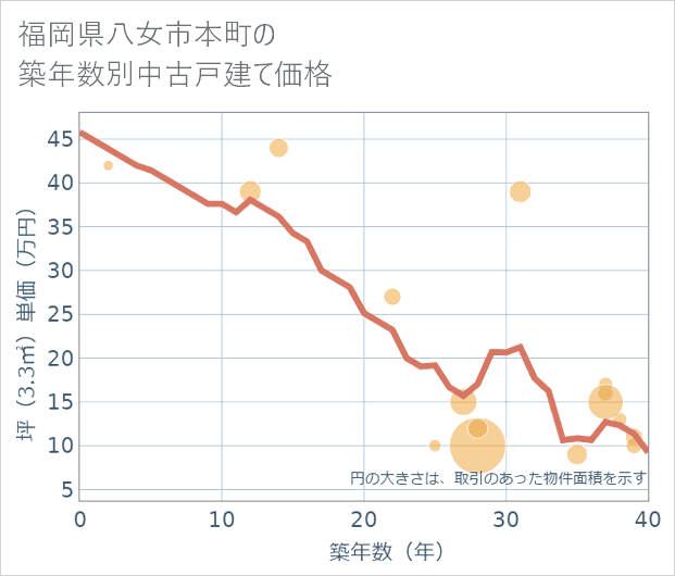 福岡県八女市本町の築年数別の中古戸建て坪単価