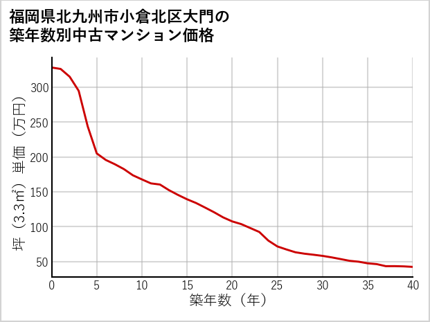 福岡県北九州市小倉北区大門の築年数別の中古マンション坪単価