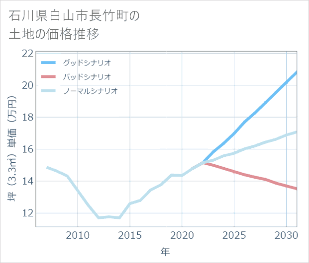 石川県白山市長竹町の土地価格推移