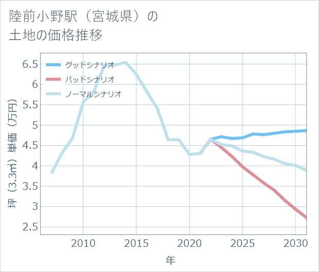 陸前小野駅(宮城県)の土地価格推移