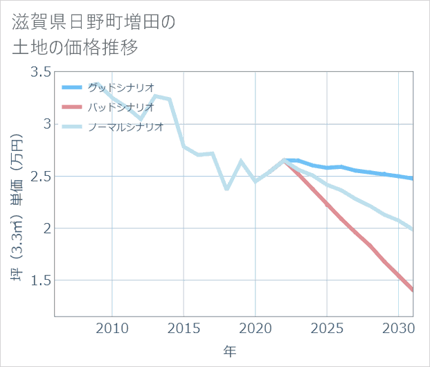 滋賀県日野町増田の土地価格推移