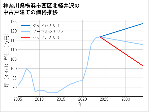 神奈川県横浜市西区北軽井沢の中古戸建て価格推移