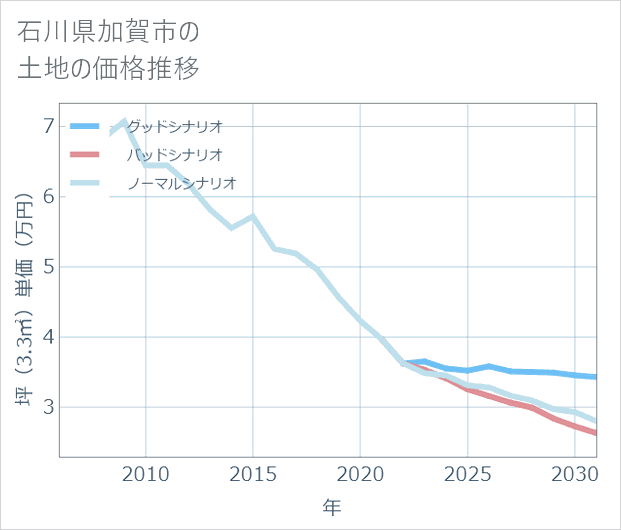 石川県加賀市の土地価格推移