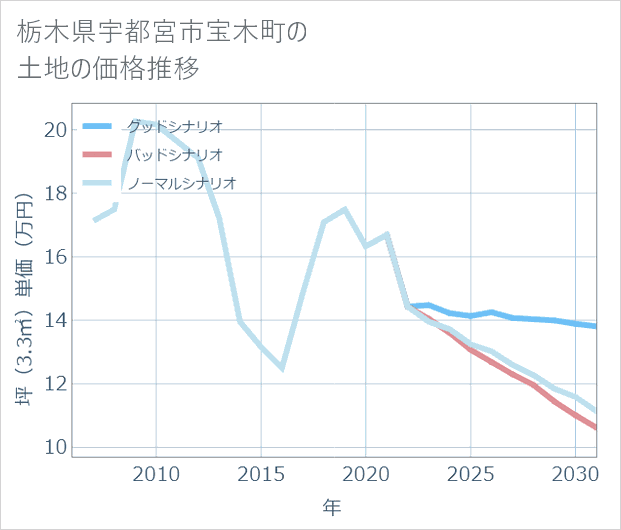 栃木県宇都宮市宝木町の土地価格推移